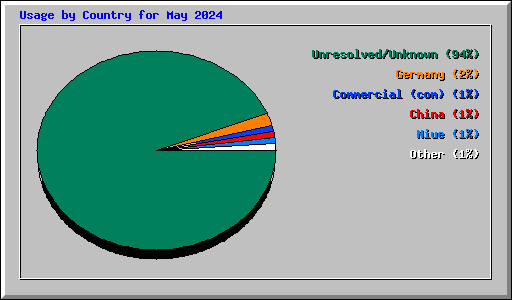 Usage by Country for May 2024