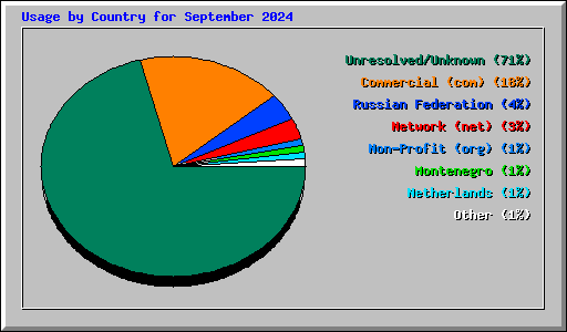 Usage by Country for September 2024