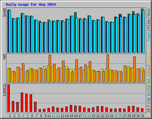 Daily usage for May 2024