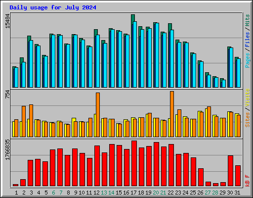 Daily usage for July 2024