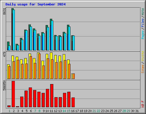 Daily usage for September 2024