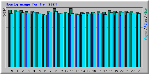 Hourly usage for May 2024